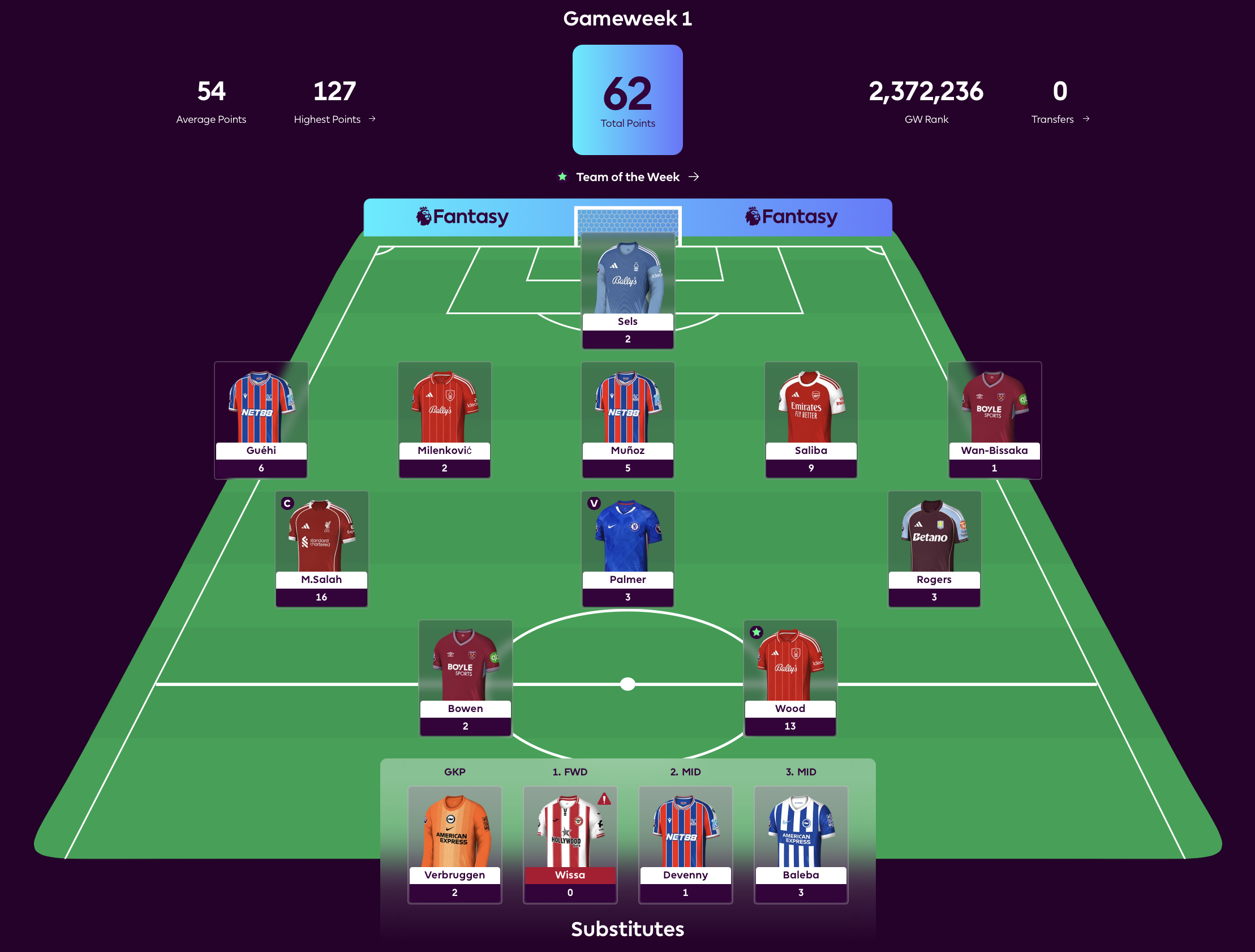 My GW1 Team Performance